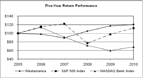 (PERFORMANCE GRAPH)