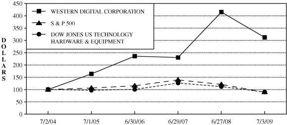 (PERFORMANCE GRAPH)