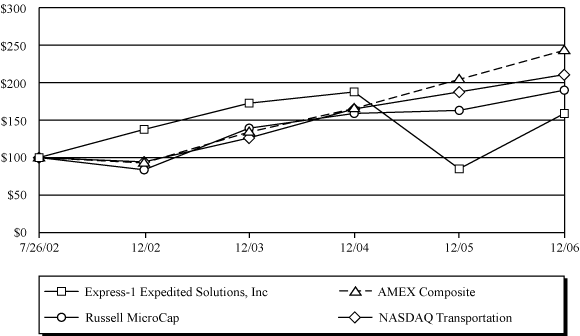 (PERFORMANCE GRAPH)