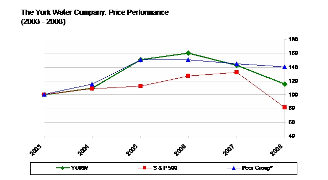 Performance Graph