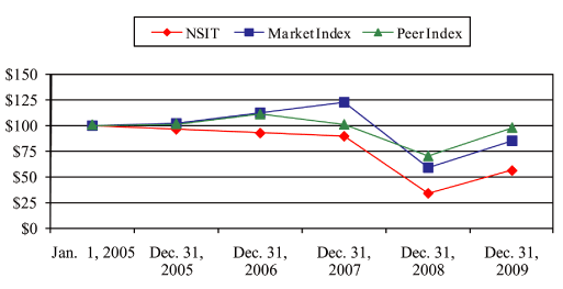 (PERFORMANCE GRAPH)