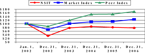 (PERFORMANCE GRAPH)