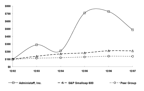 (PERFORMANCE GRAPH)