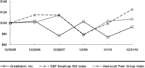 (PERFORMANCE GRAPH)