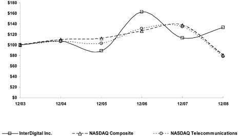 (PERFORMANCE GRAPH)