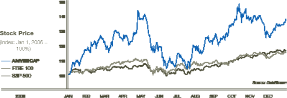 (PERFORMANCE GRAPH)