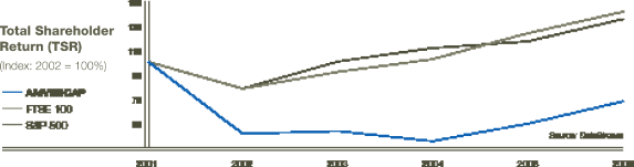 (PERFORMANCE GRAPH)