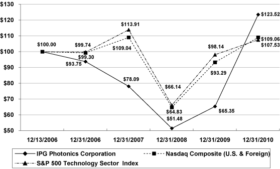 (PERFORMANCE GRAPH)