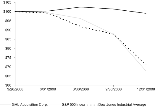 (PERFORMANCE GRAPH)