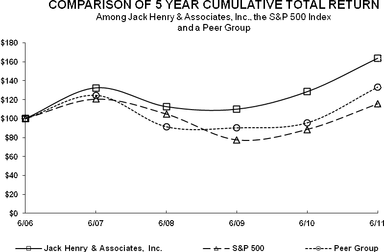 Jack Henry 2006 to 2011 Performance Graph appears here