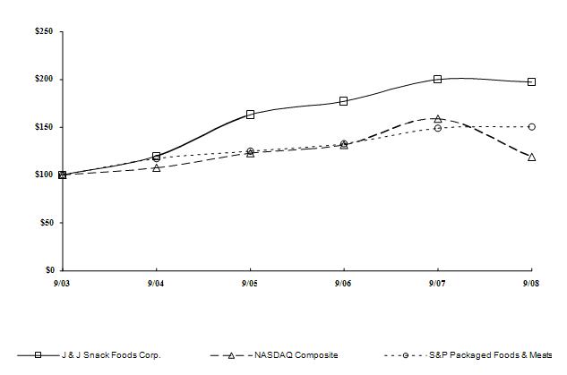 Performance Graph