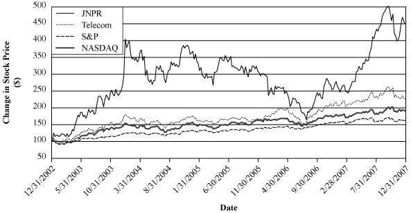 (PERFORMANCE GRAPH)