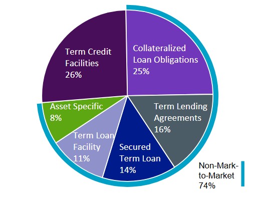 Outstanding Financing Pie Chart 2025_v1.jpg
