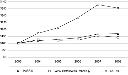 (PERFORMANCE CHART)