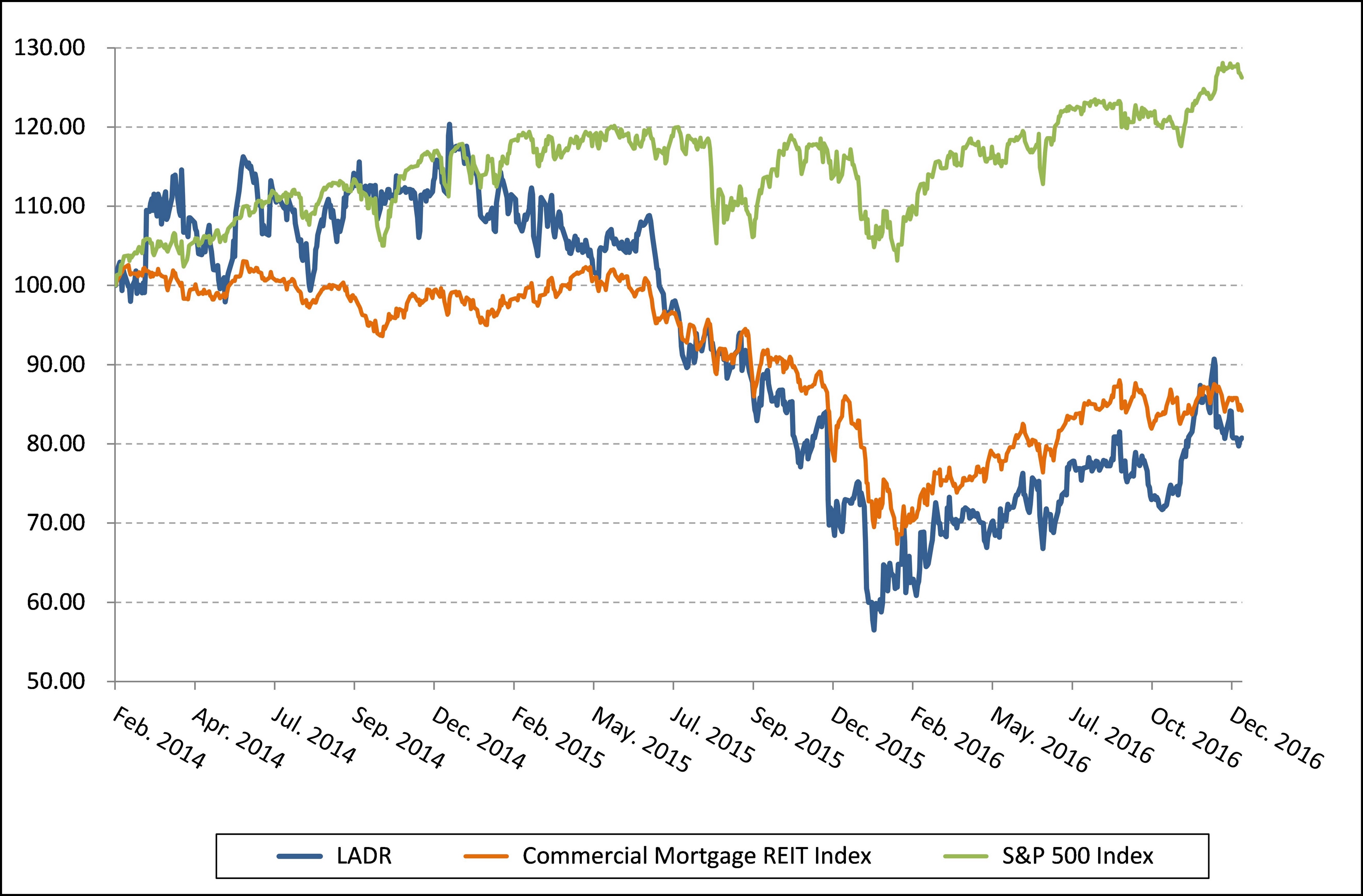 ladrstockpricegraph20161231.jpg