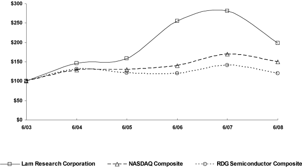 (LINE GRAPH)