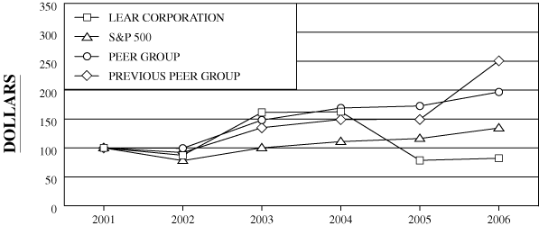 (PERFORMANCE GRAPH)