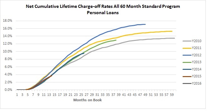 a60monthchargeoffratesq32016.jpg