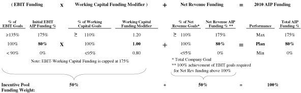 (PERFORMANCE TABLE)