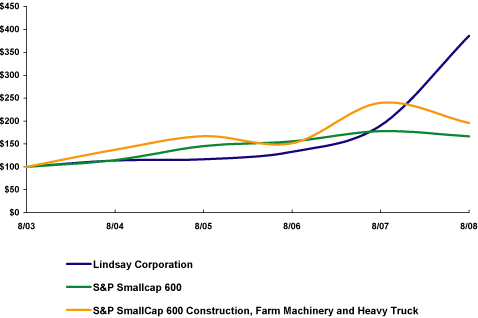 (LINE GRAPH)