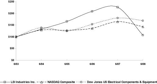 (LINE CHART)