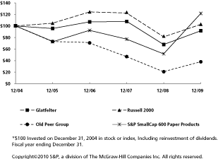 (PERFORMANCE GRAPH)