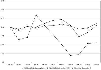 (PERFORMANCE GRAPH)