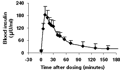 (TECHNOSPHERE INSULIN GRAPH)