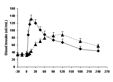 (POST-MEAL INSULIN GRAPH)