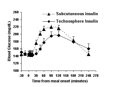 (POST-MEAL GLUCOSE GRAPH)