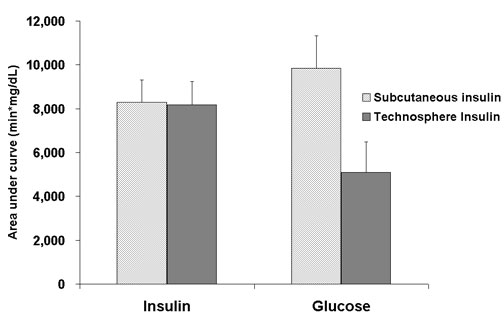 (POST-MEAL INSULIN EXPOSURE AND EXCURSION GRAPH)