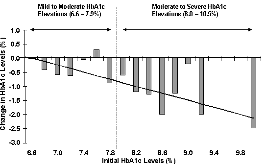 (GLUCOSE-LOWERING EFFECT GRAPH)