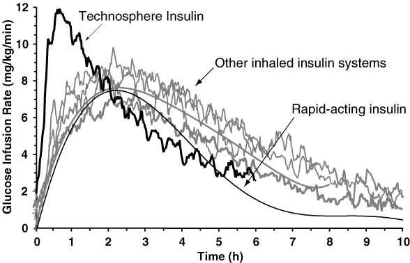 (PROFILES OF INHALED INSULIN SYSTEMS COMPARED TO A RAPID-ACTING INSULIN ANALOG LINEGRAPH)