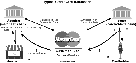 (CREDIT CARD TRANSACTION CHART)