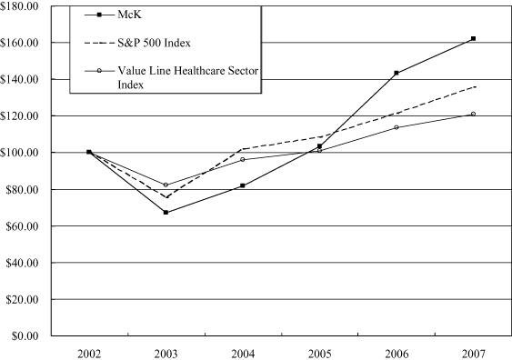 (PERFORMANCE GRAPH)