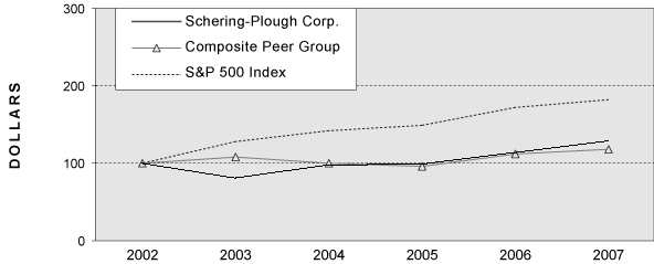 (Performance Graph)