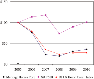(PERFORMANCE GRAPH)