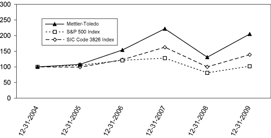 (PERFORMANCE GRAPH)