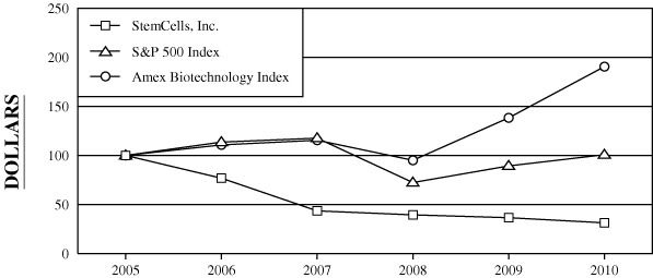 (PERFORMANCE GRAPH)