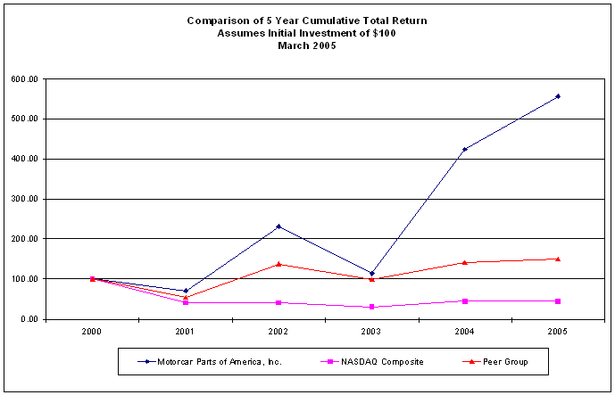 (PERFORMANCE GRAPH)