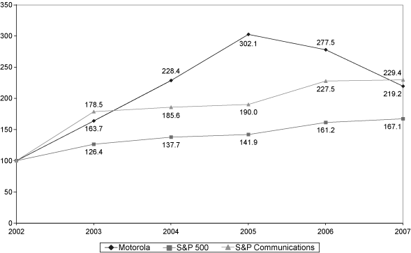 (perforemance graph)