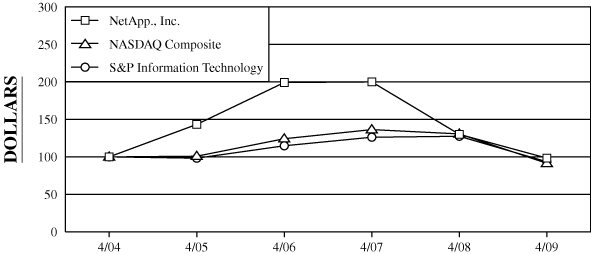 (PERFORMANCE GRAPH)