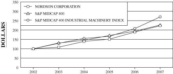 (PERFORMANCE GRAPH)