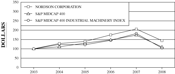 (PERFORMANCE GRAPH)