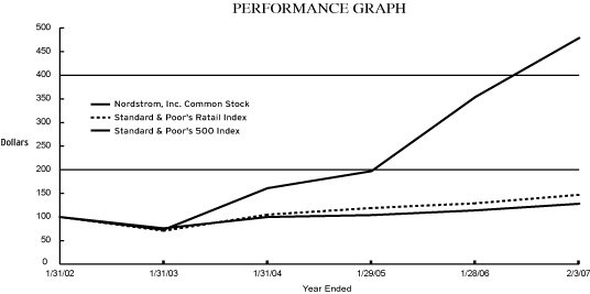 (PERFORMANCE GRAPH)