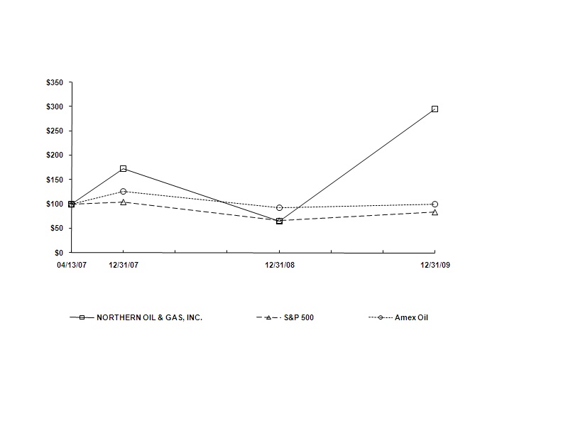 Northern Oil and Gas, Inc. Comparison Chart