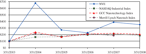Stock Price Performance Graph
