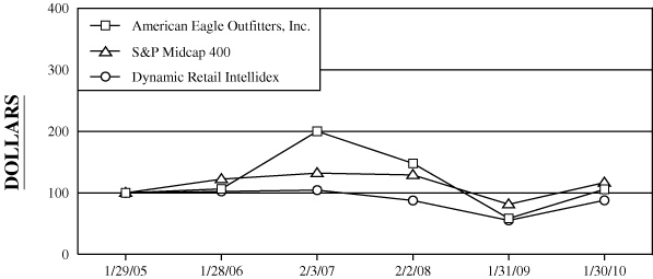 (PERFORMANCE GRAPH)