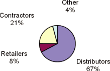 (PIE CHART)