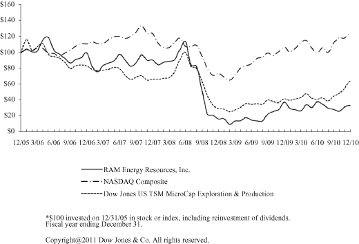 (PERFORMANCE GRAPH)